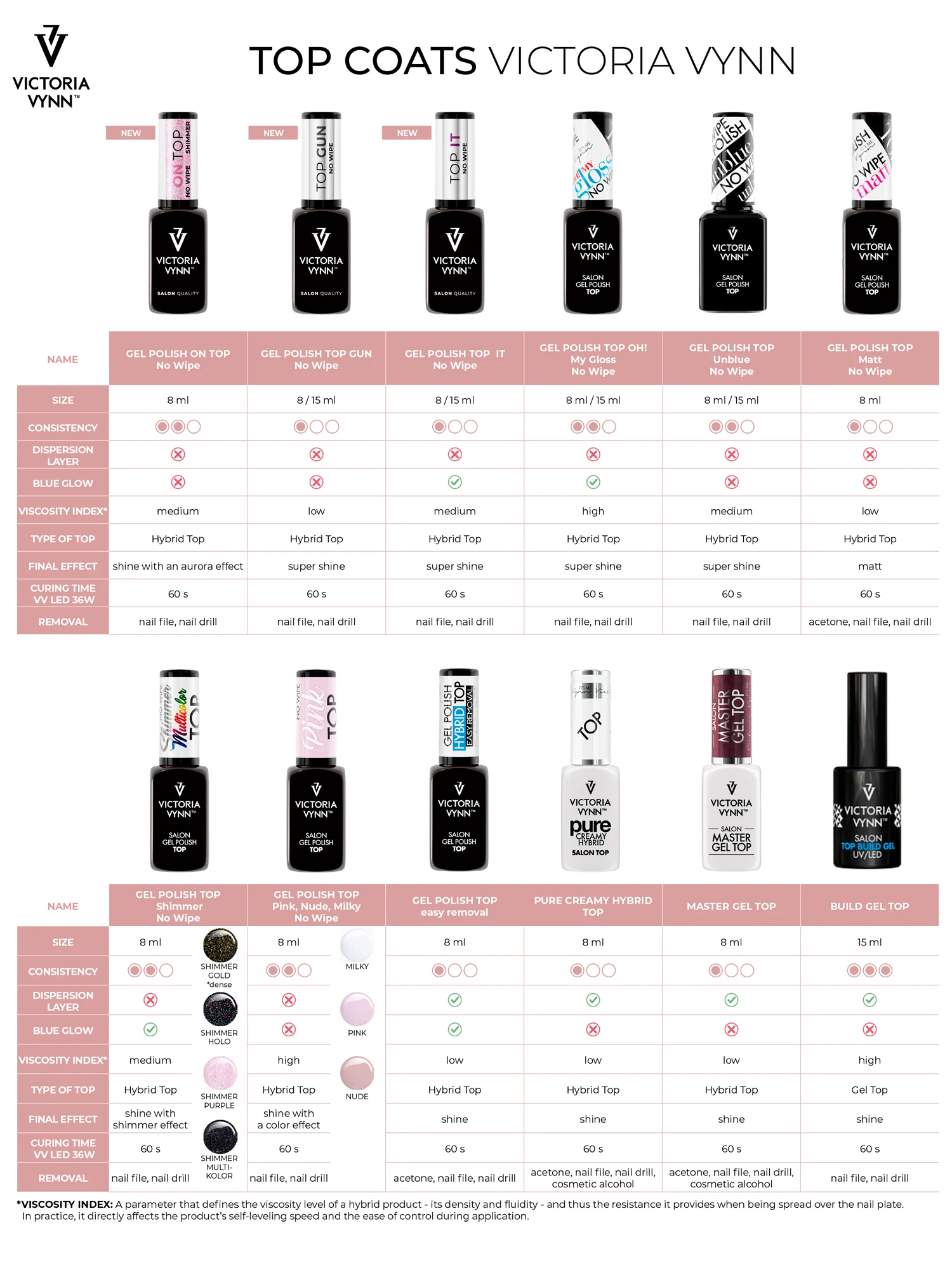 top coats comparison table